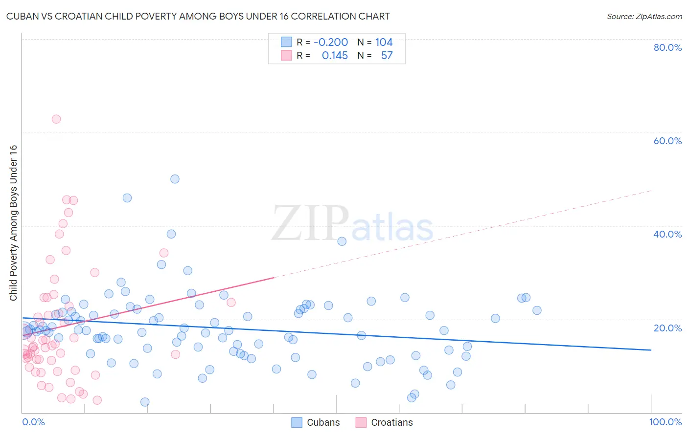 Cuban vs Croatian Child Poverty Among Boys Under 16