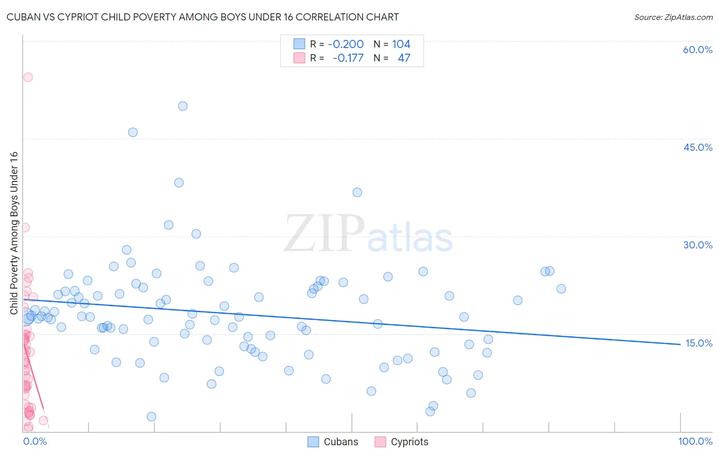 Cuban vs Cypriot Child Poverty Among Boys Under 16