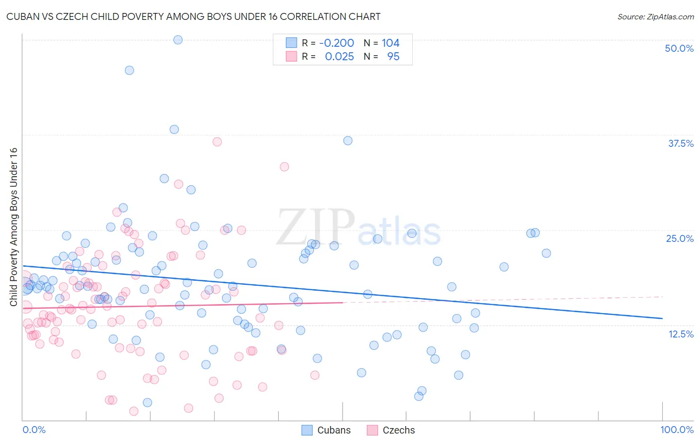 Cuban vs Czech Child Poverty Among Boys Under 16