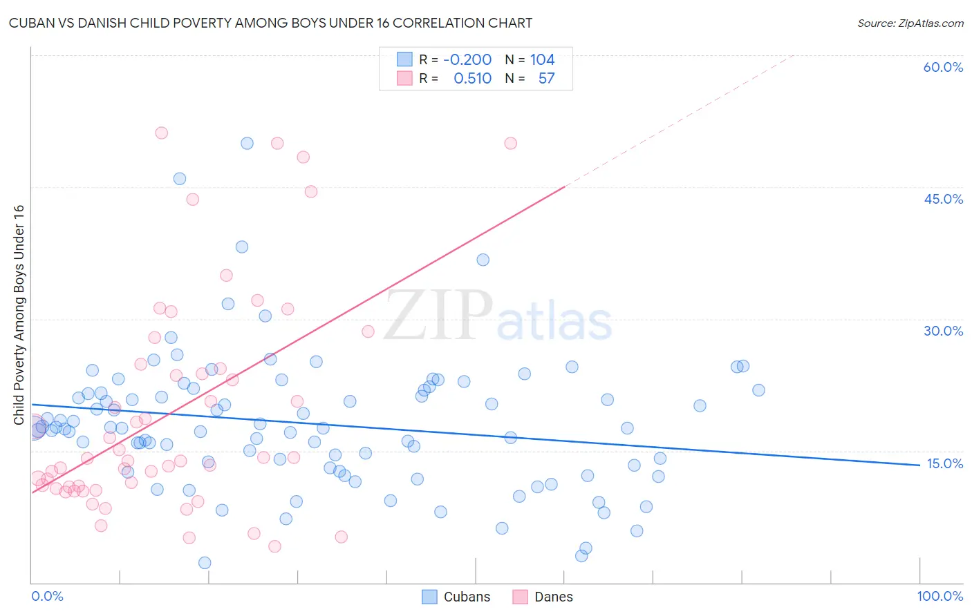Cuban vs Danish Child Poverty Among Boys Under 16