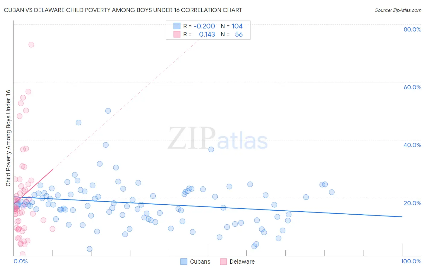 Cuban vs Delaware Child Poverty Among Boys Under 16