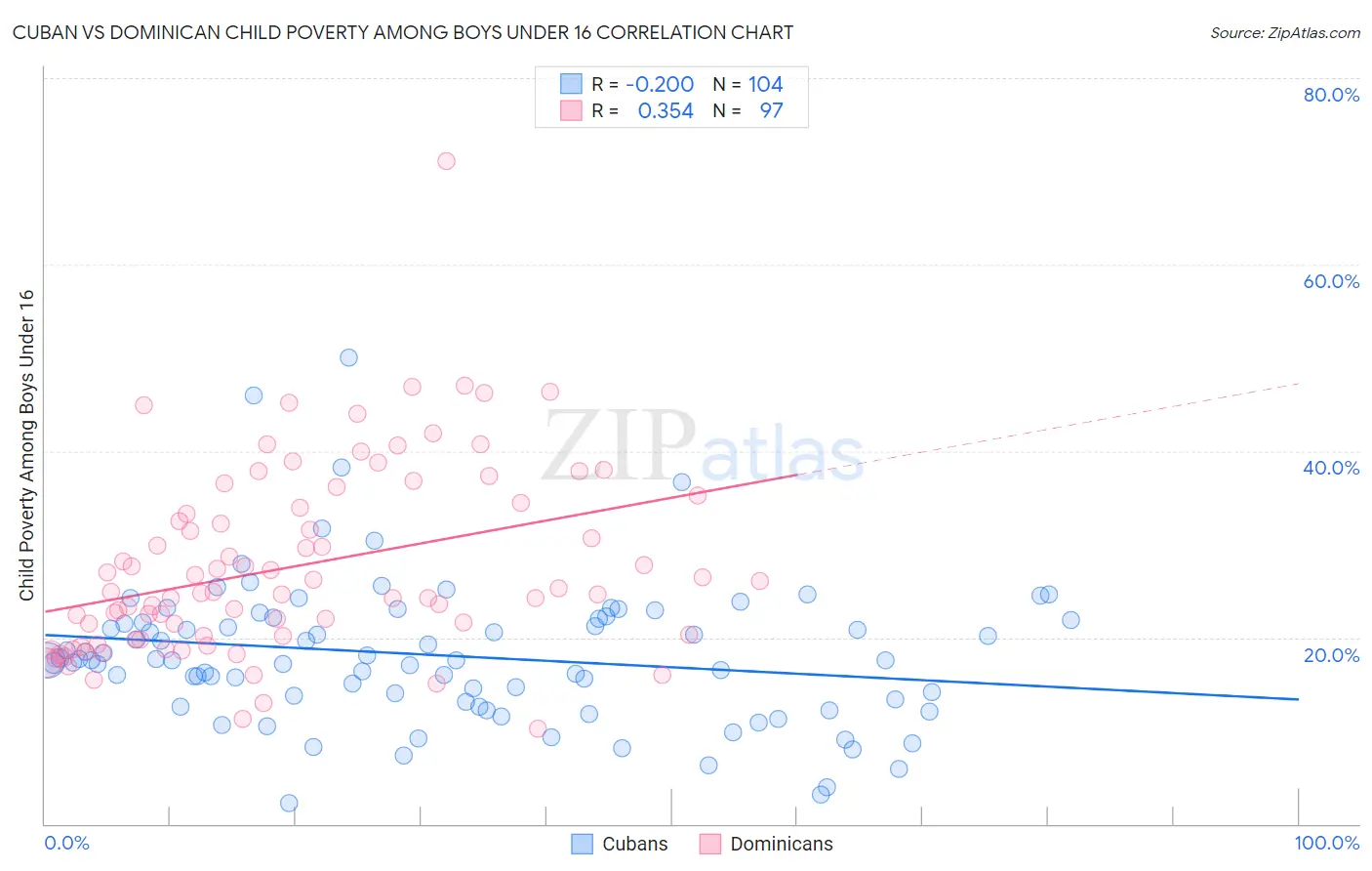 Cuban vs Dominican Child Poverty Among Boys Under 16