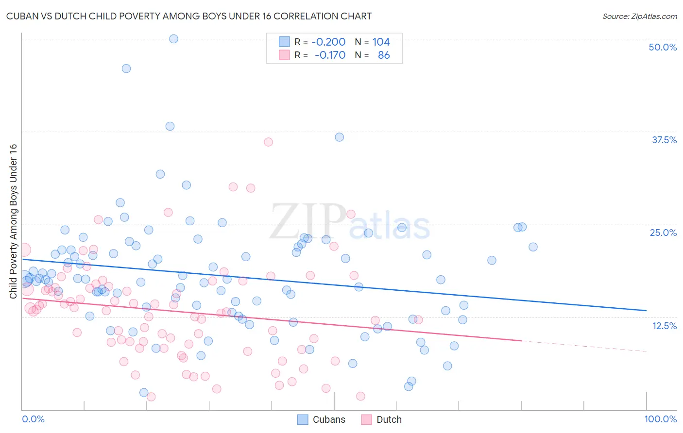 Cuban vs Dutch Child Poverty Among Boys Under 16