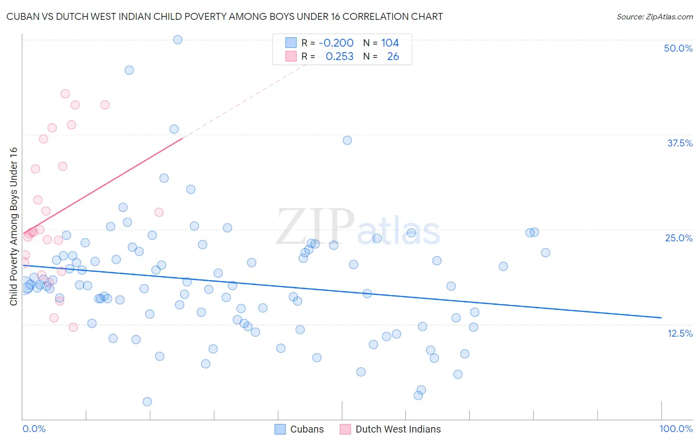 Cuban vs Dutch West Indian Child Poverty Among Boys Under 16