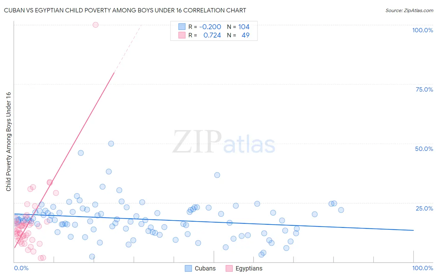 Cuban vs Egyptian Child Poverty Among Boys Under 16