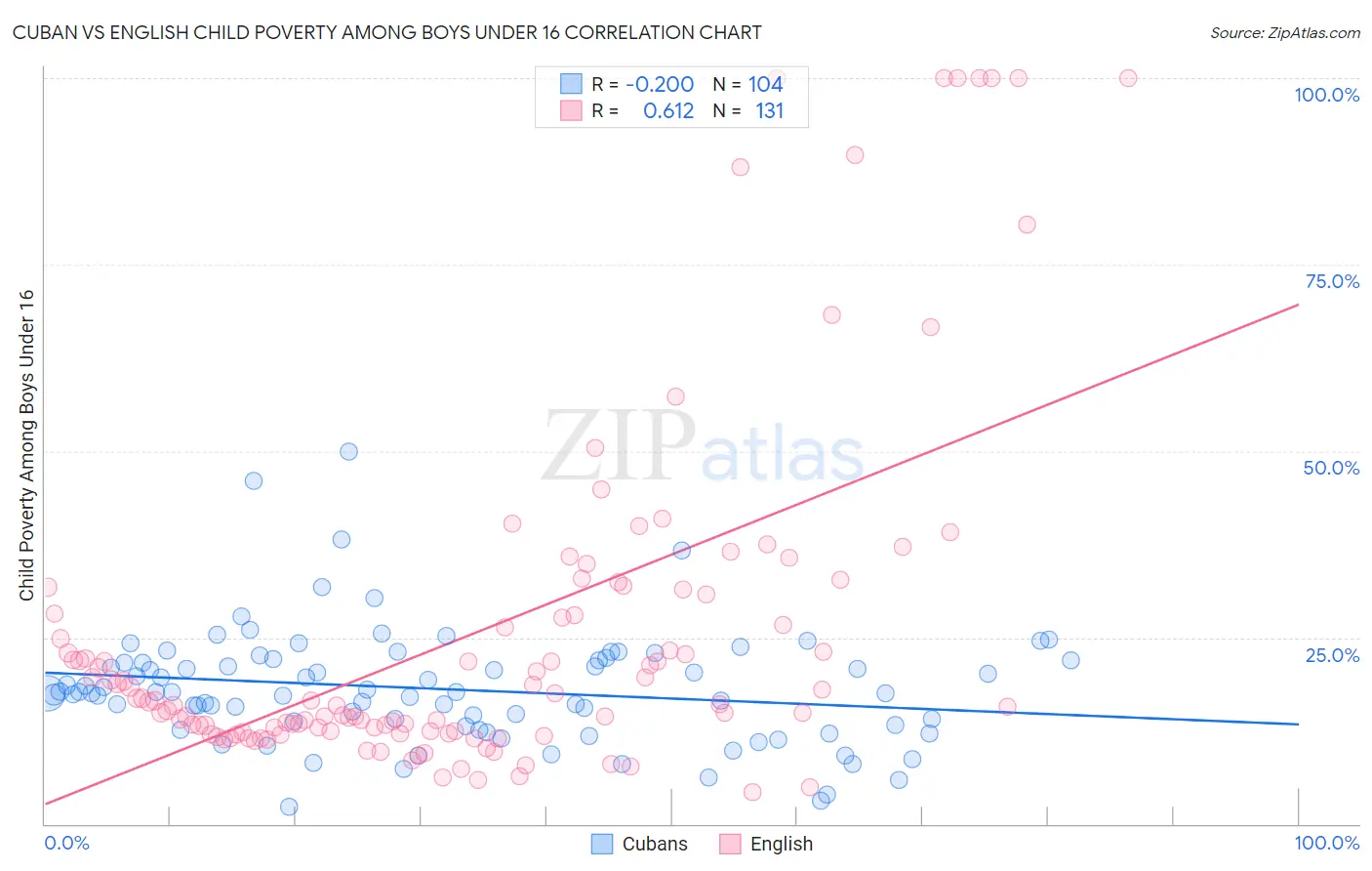 Cuban vs English Child Poverty Among Boys Under 16