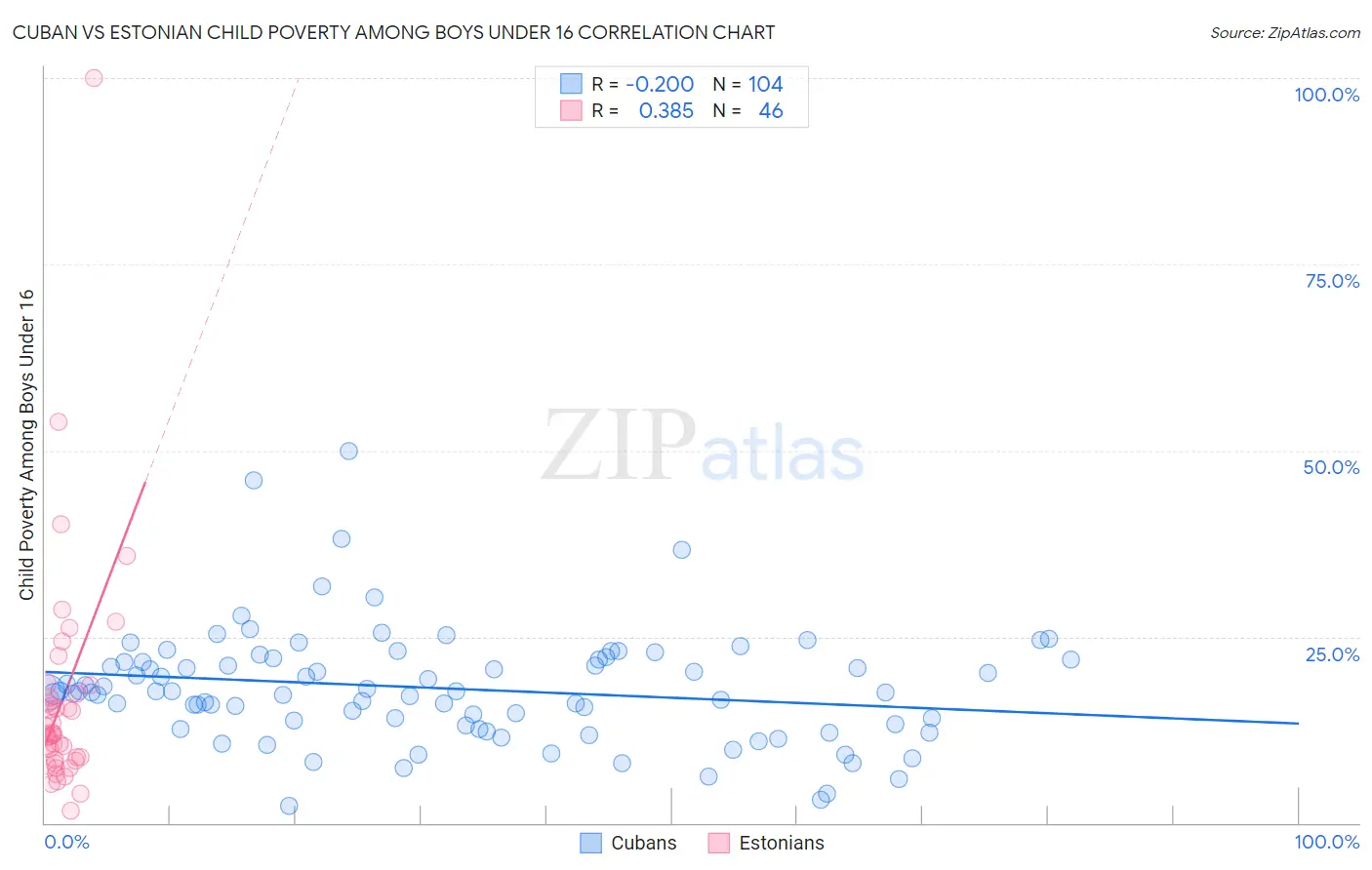 Cuban vs Estonian Child Poverty Among Boys Under 16