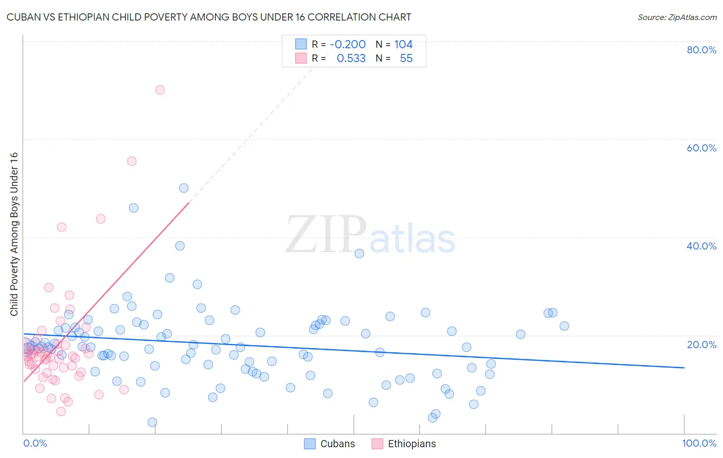 Cuban vs Ethiopian Child Poverty Among Boys Under 16