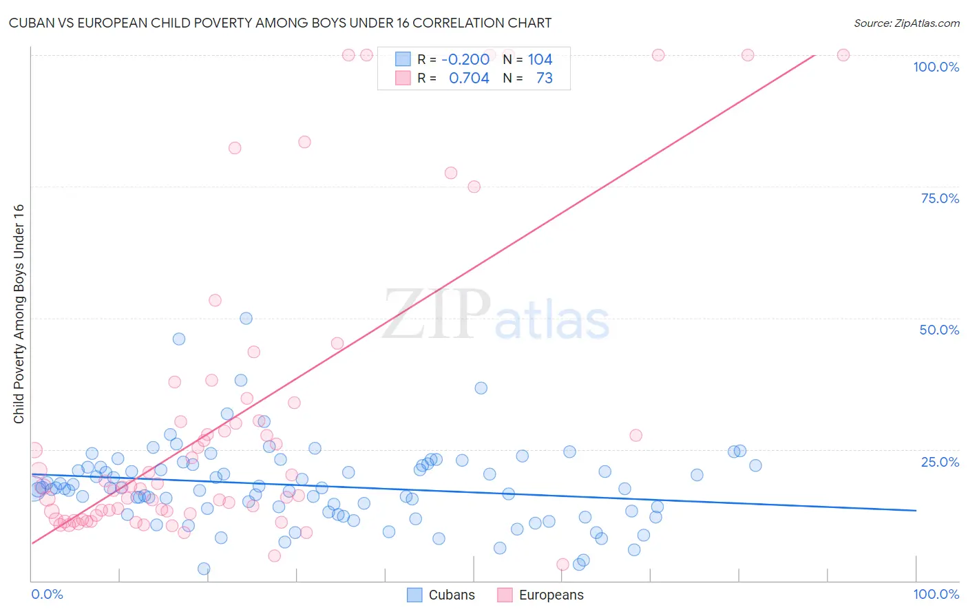 Cuban vs European Child Poverty Among Boys Under 16