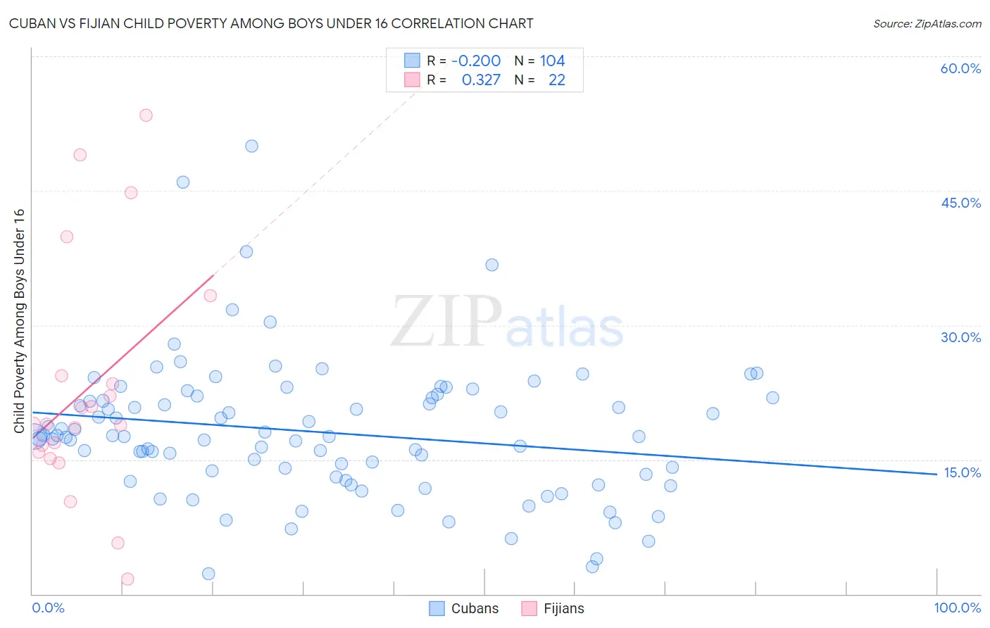 Cuban vs Fijian Child Poverty Among Boys Under 16