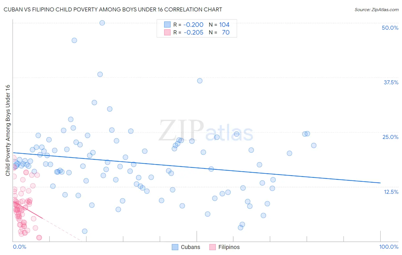 Cuban vs Filipino Child Poverty Among Boys Under 16