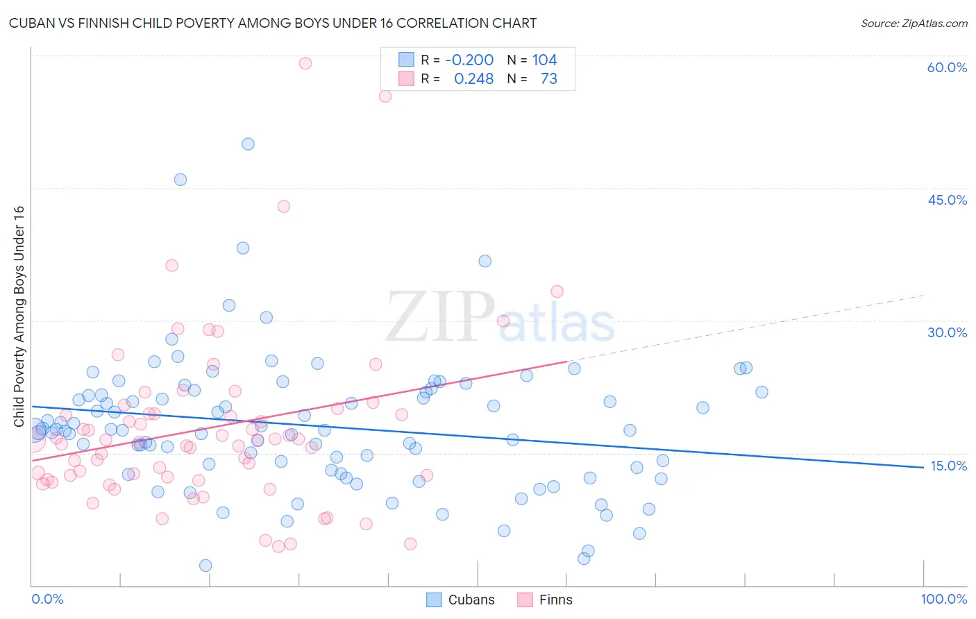 Cuban vs Finnish Child Poverty Among Boys Under 16
