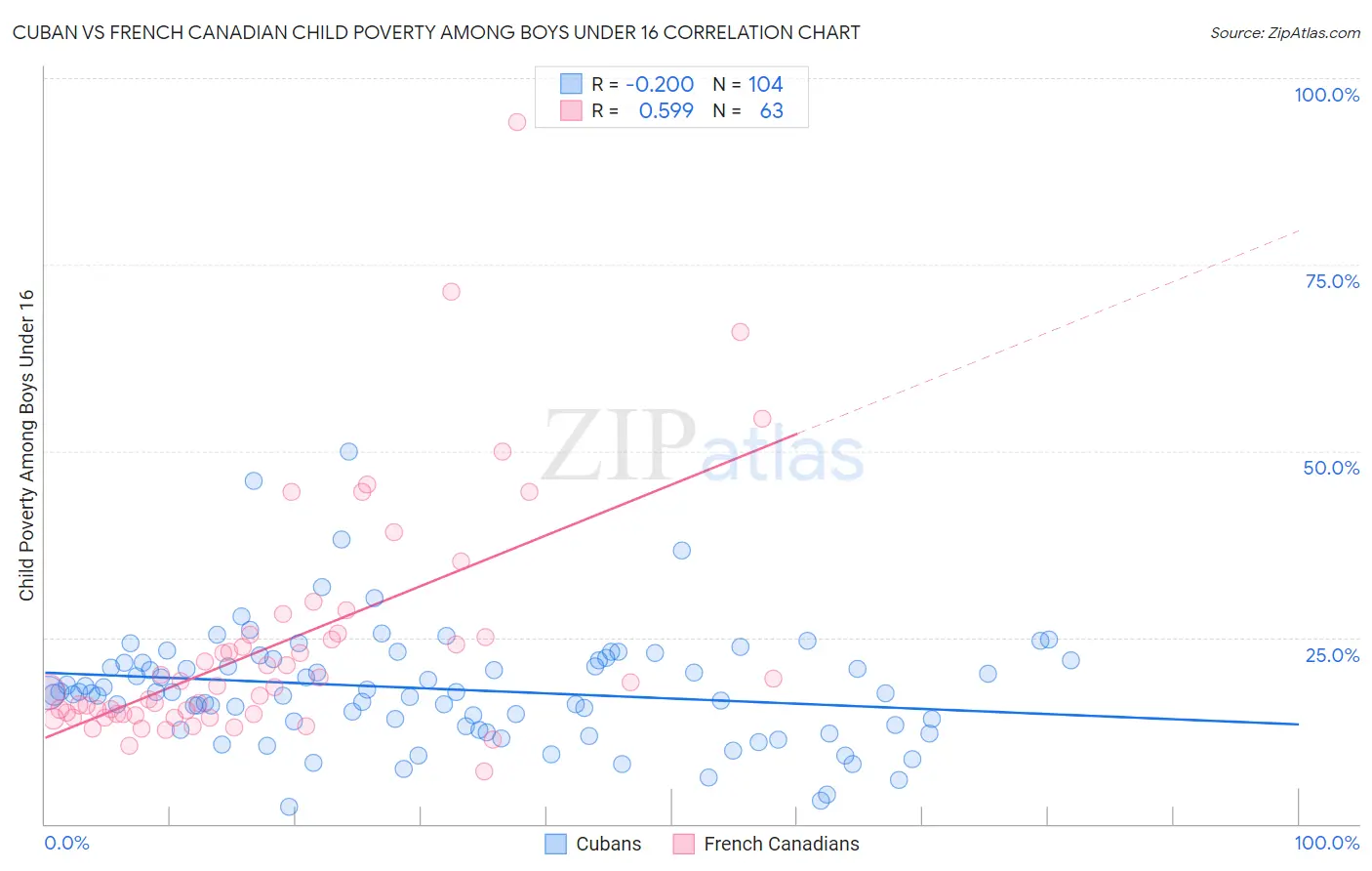 Cuban vs French Canadian Child Poverty Among Boys Under 16