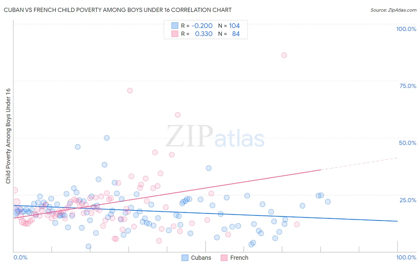 Cuban vs French Child Poverty Among Boys Under 16