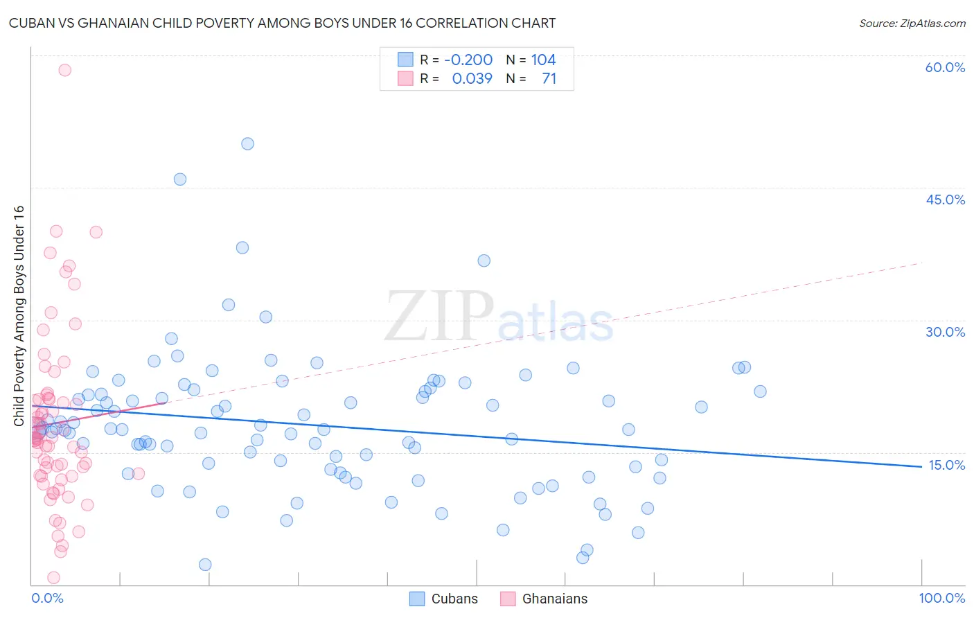 Cuban vs Ghanaian Child Poverty Among Boys Under 16