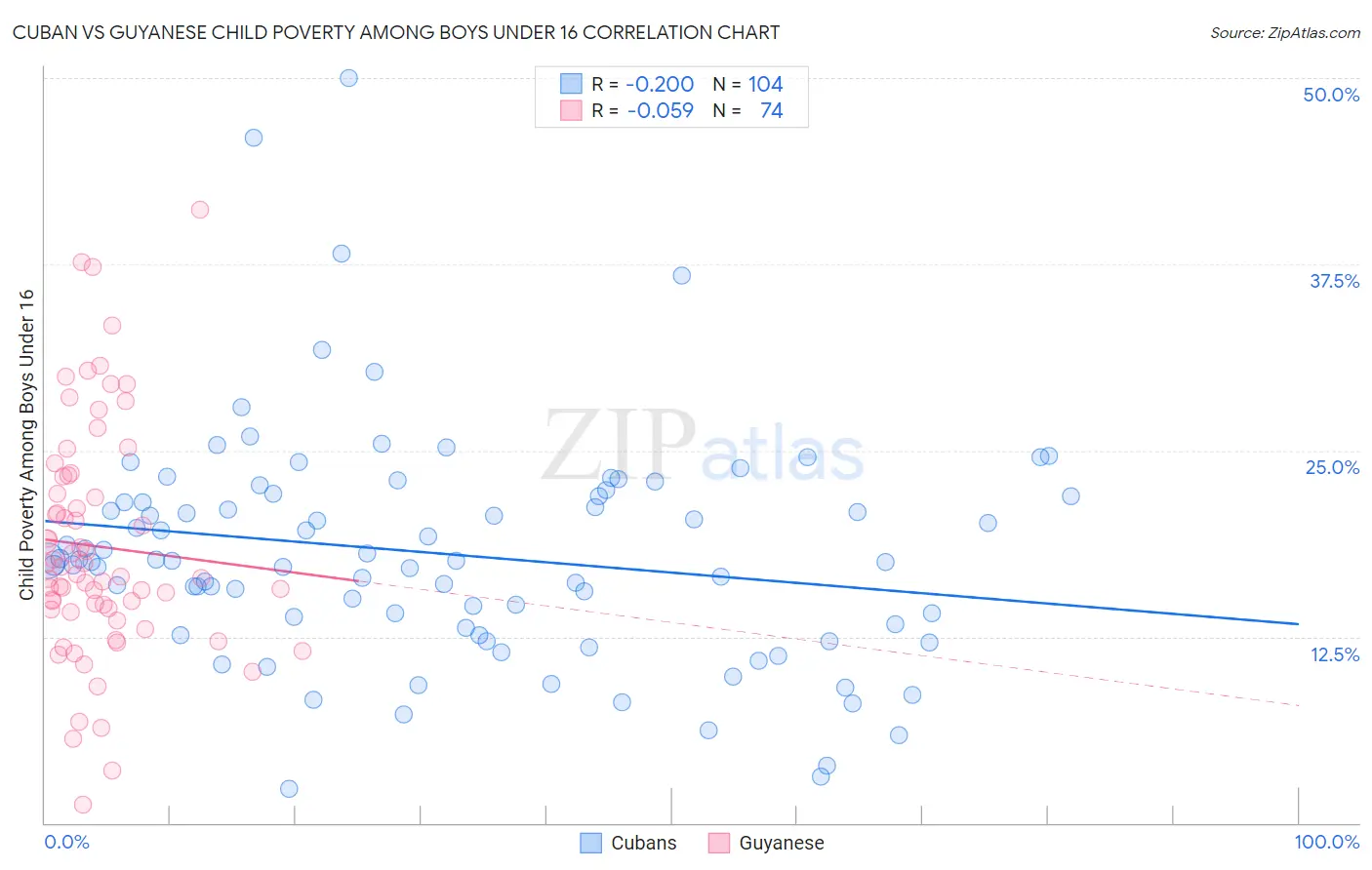 Cuban vs Guyanese Child Poverty Among Boys Under 16