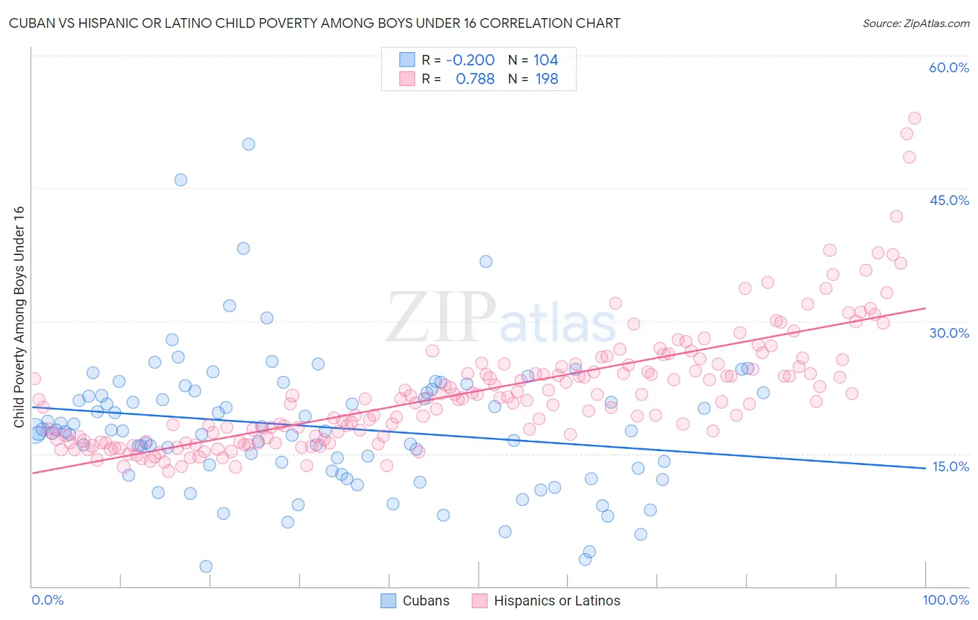 Cuban vs Hispanic or Latino Child Poverty Among Boys Under 16