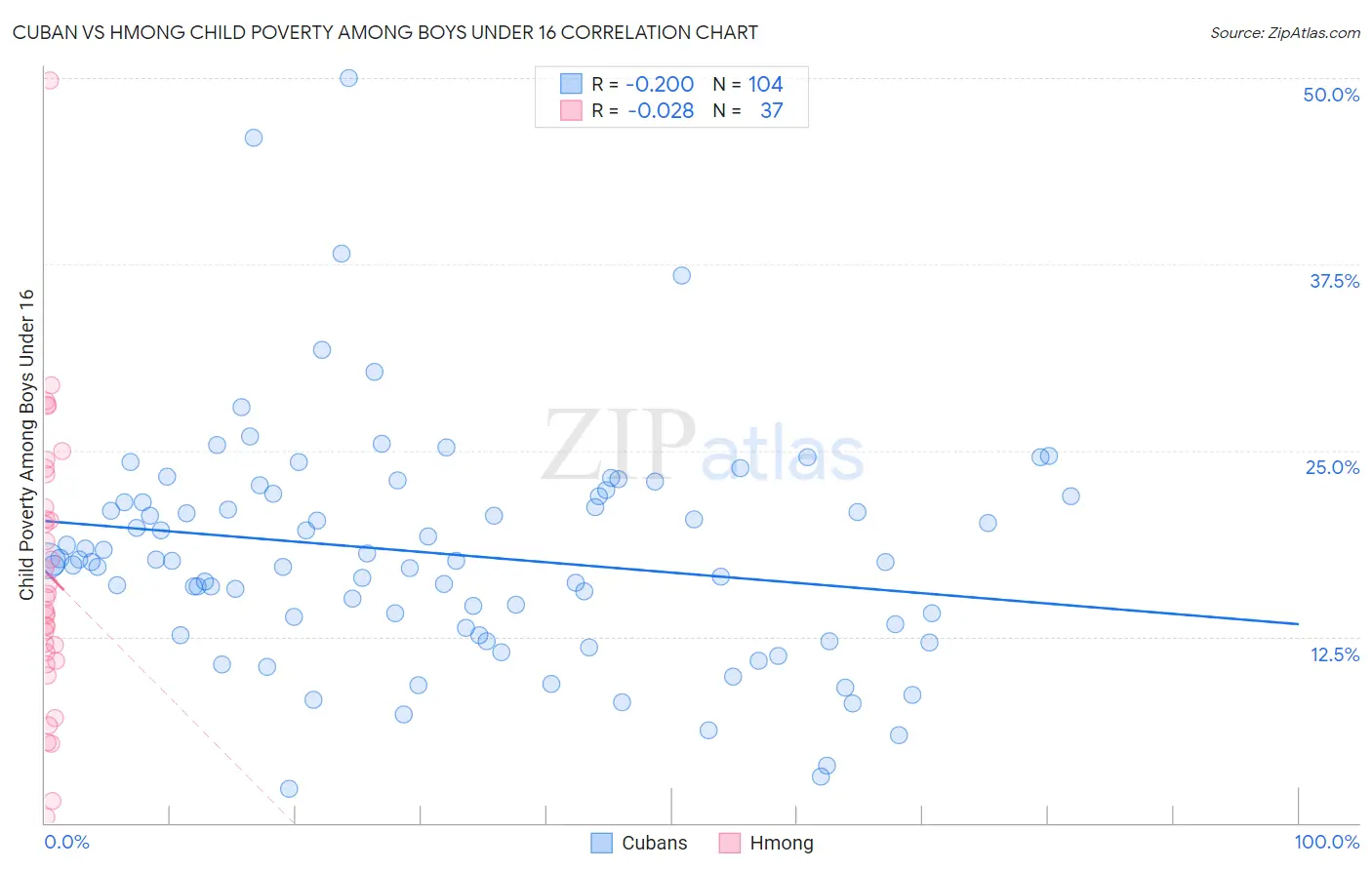 Cuban vs Hmong Child Poverty Among Boys Under 16