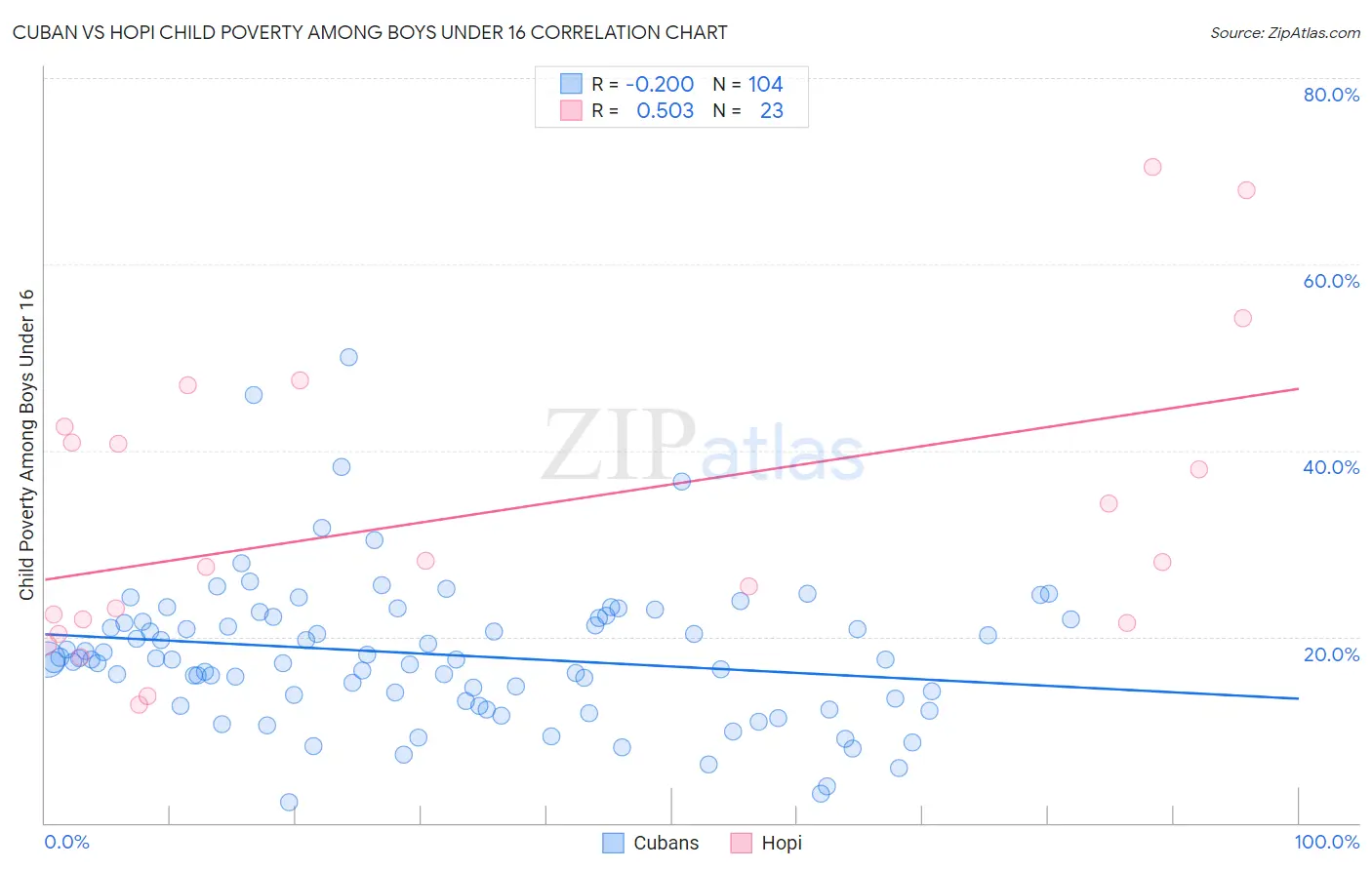 Cuban vs Hopi Child Poverty Among Boys Under 16