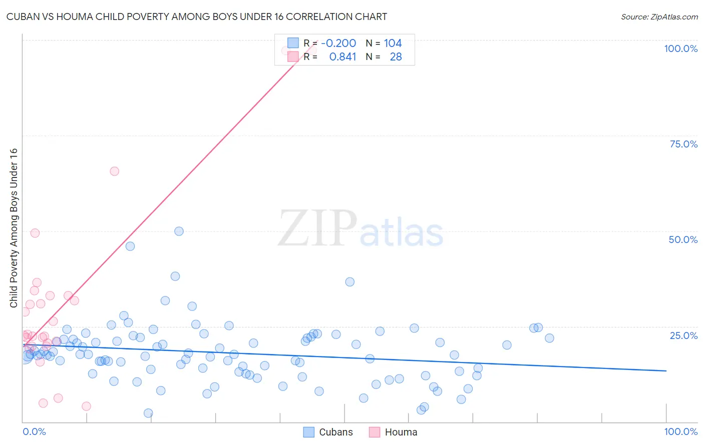 Cuban vs Houma Child Poverty Among Boys Under 16