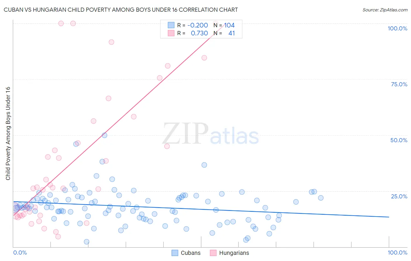 Cuban vs Hungarian Child Poverty Among Boys Under 16