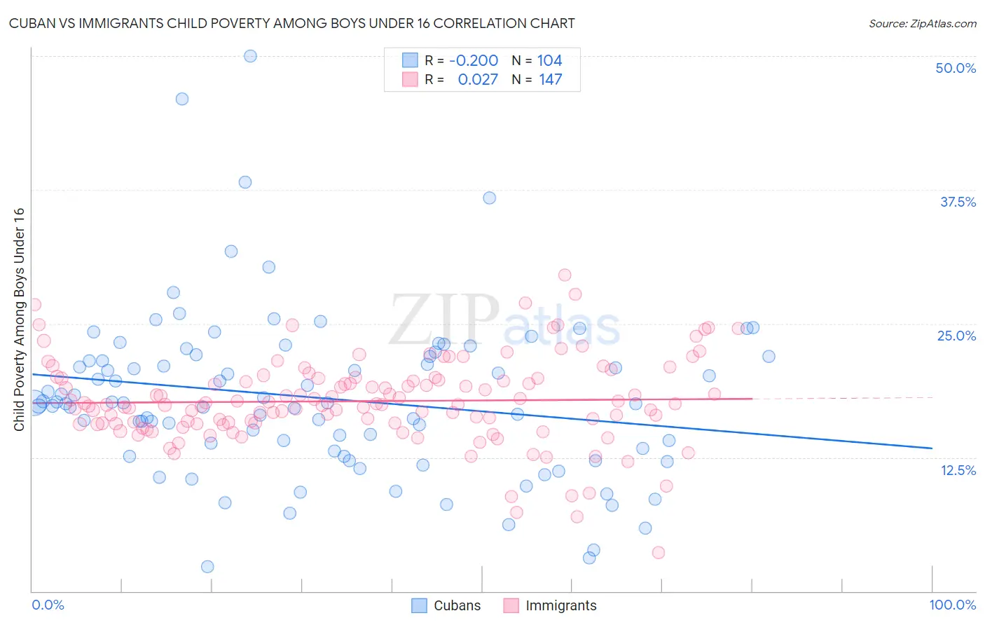 Cuban vs Immigrants Child Poverty Among Boys Under 16
