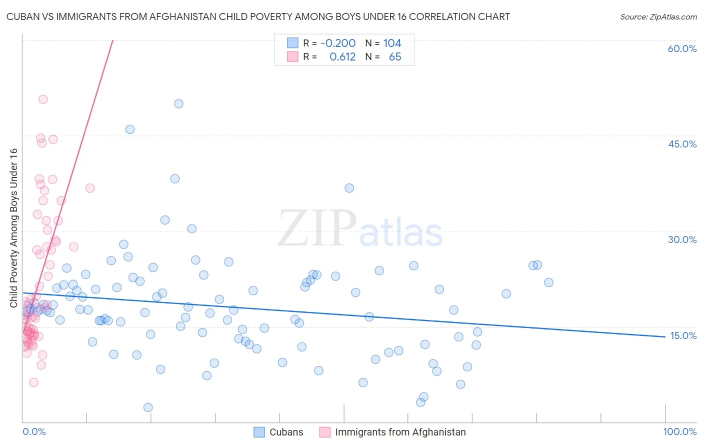 Cuban vs Immigrants from Afghanistan Child Poverty Among Boys Under 16