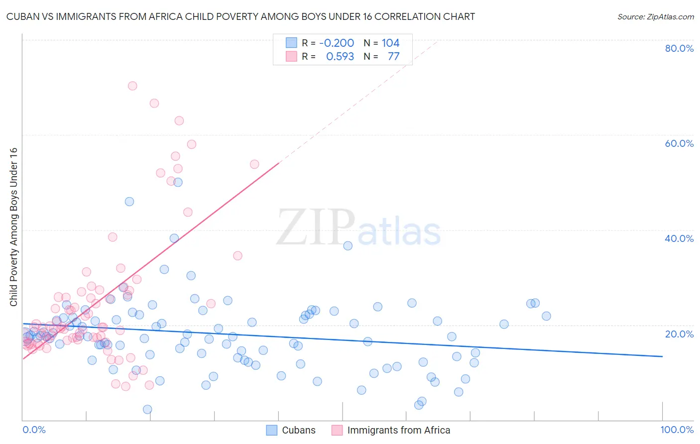 Cuban vs Immigrants from Africa Child Poverty Among Boys Under 16