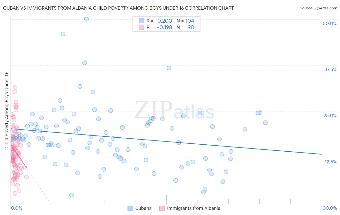 Cuban vs Immigrants from Albania Child Poverty Among Boys Under 16