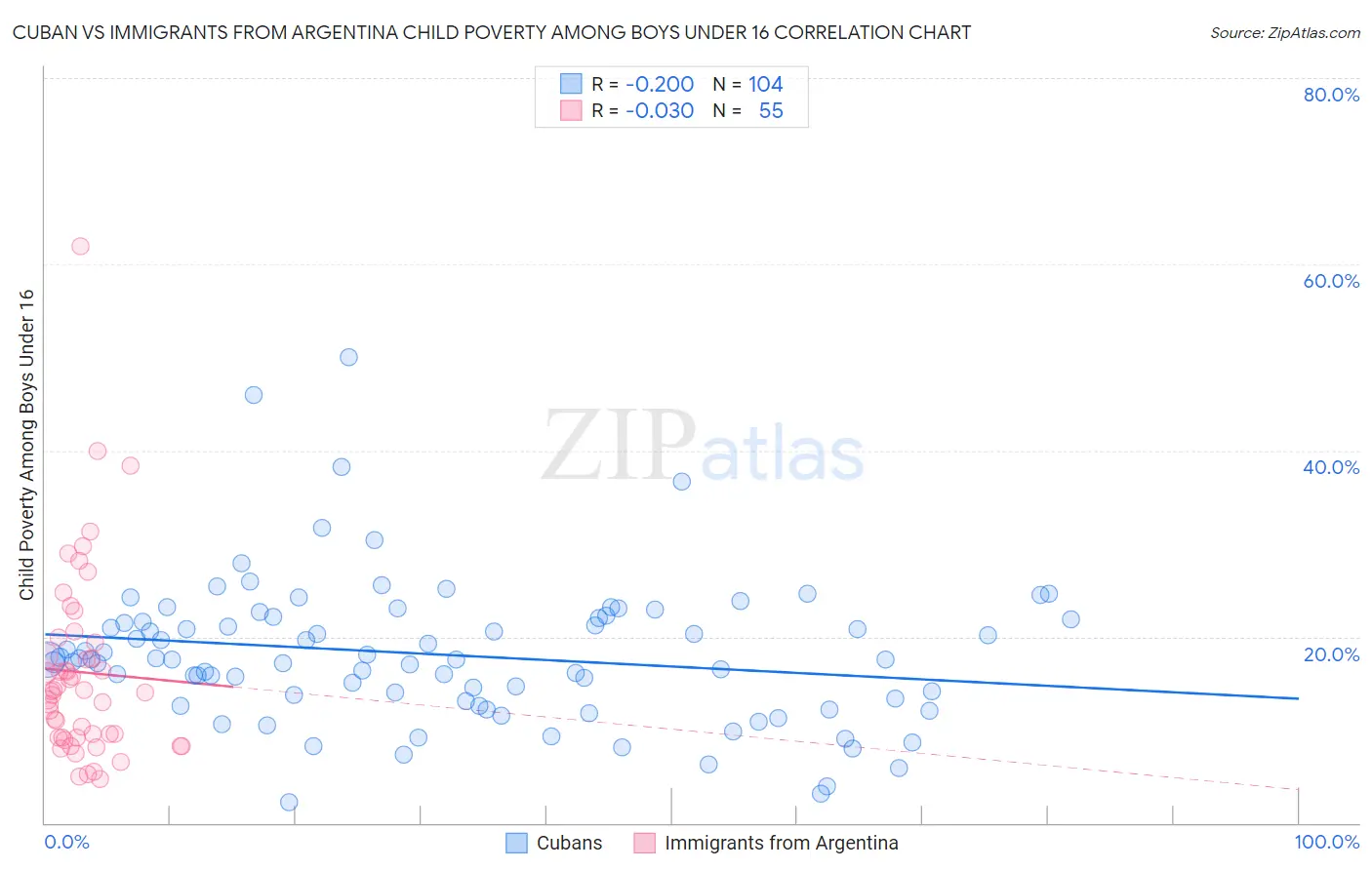 Cuban vs Immigrants from Argentina Child Poverty Among Boys Under 16