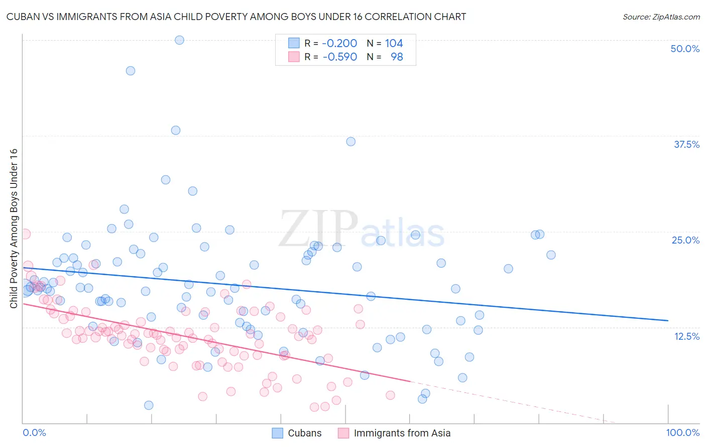 Cuban vs Immigrants from Asia Child Poverty Among Boys Under 16