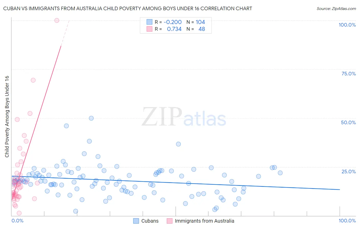Cuban vs Immigrants from Australia Child Poverty Among Boys Under 16
