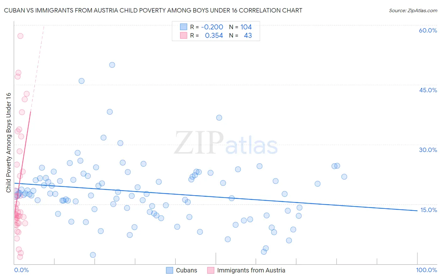 Cuban vs Immigrants from Austria Child Poverty Among Boys Under 16