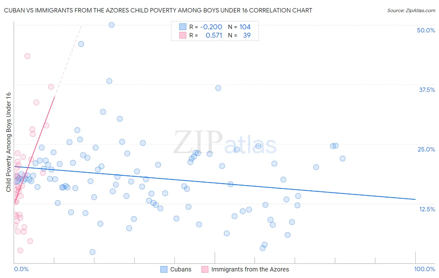 Cuban vs Immigrants from the Azores Child Poverty Among Boys Under 16