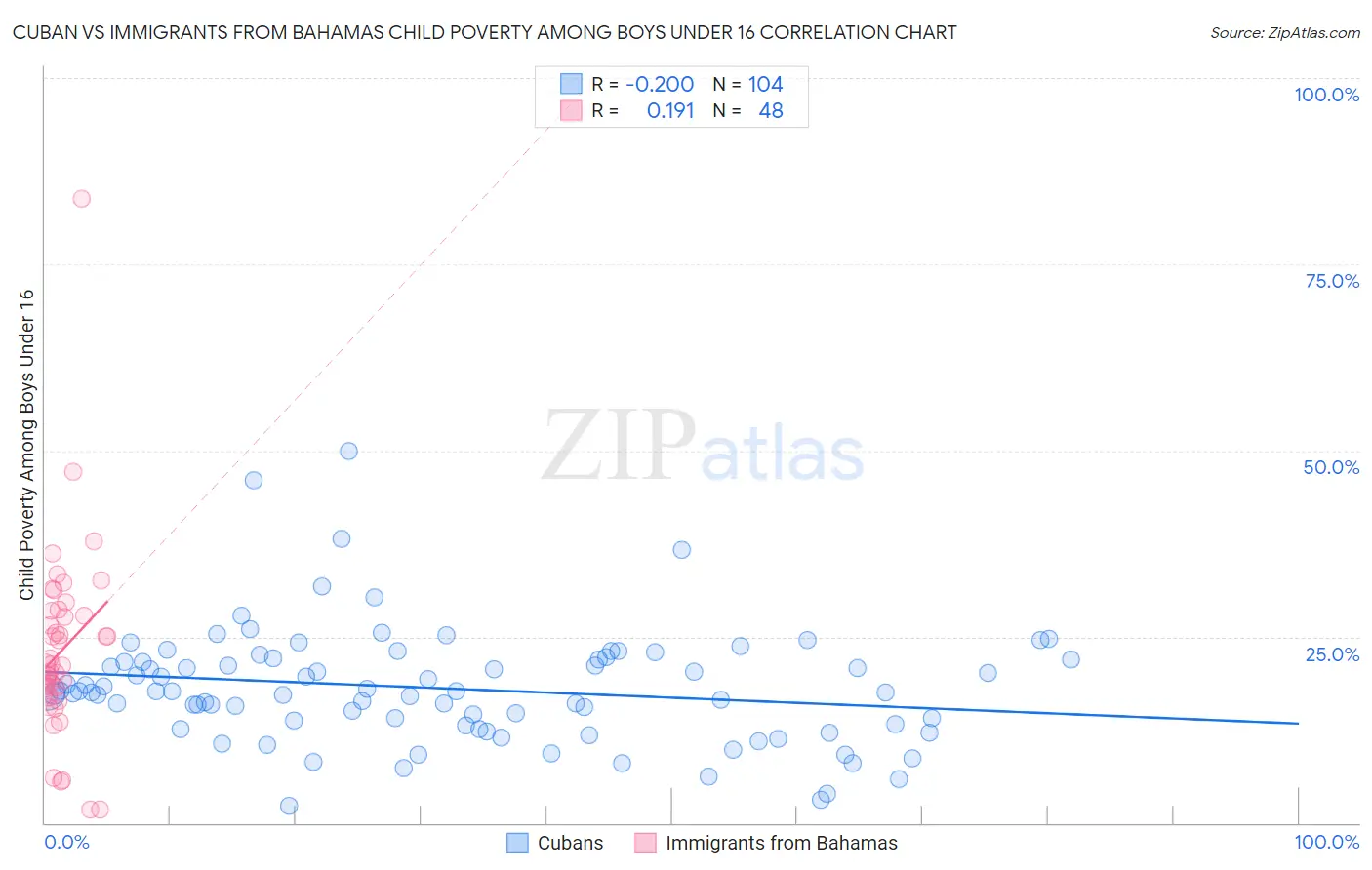 Cuban vs Immigrants from Bahamas Child Poverty Among Boys Under 16