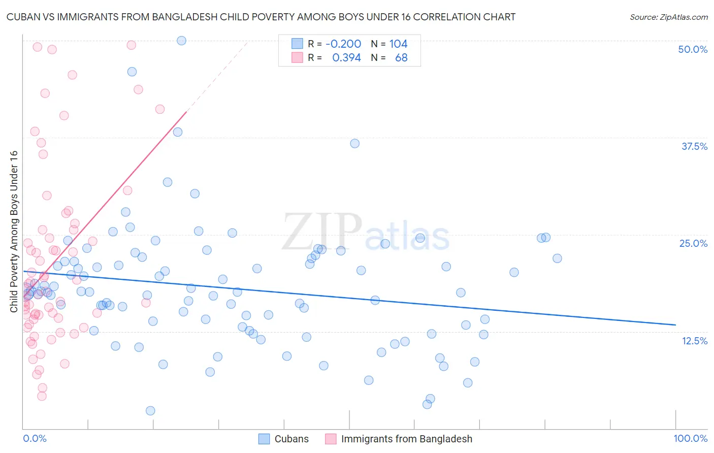 Cuban vs Immigrants from Bangladesh Child Poverty Among Boys Under 16