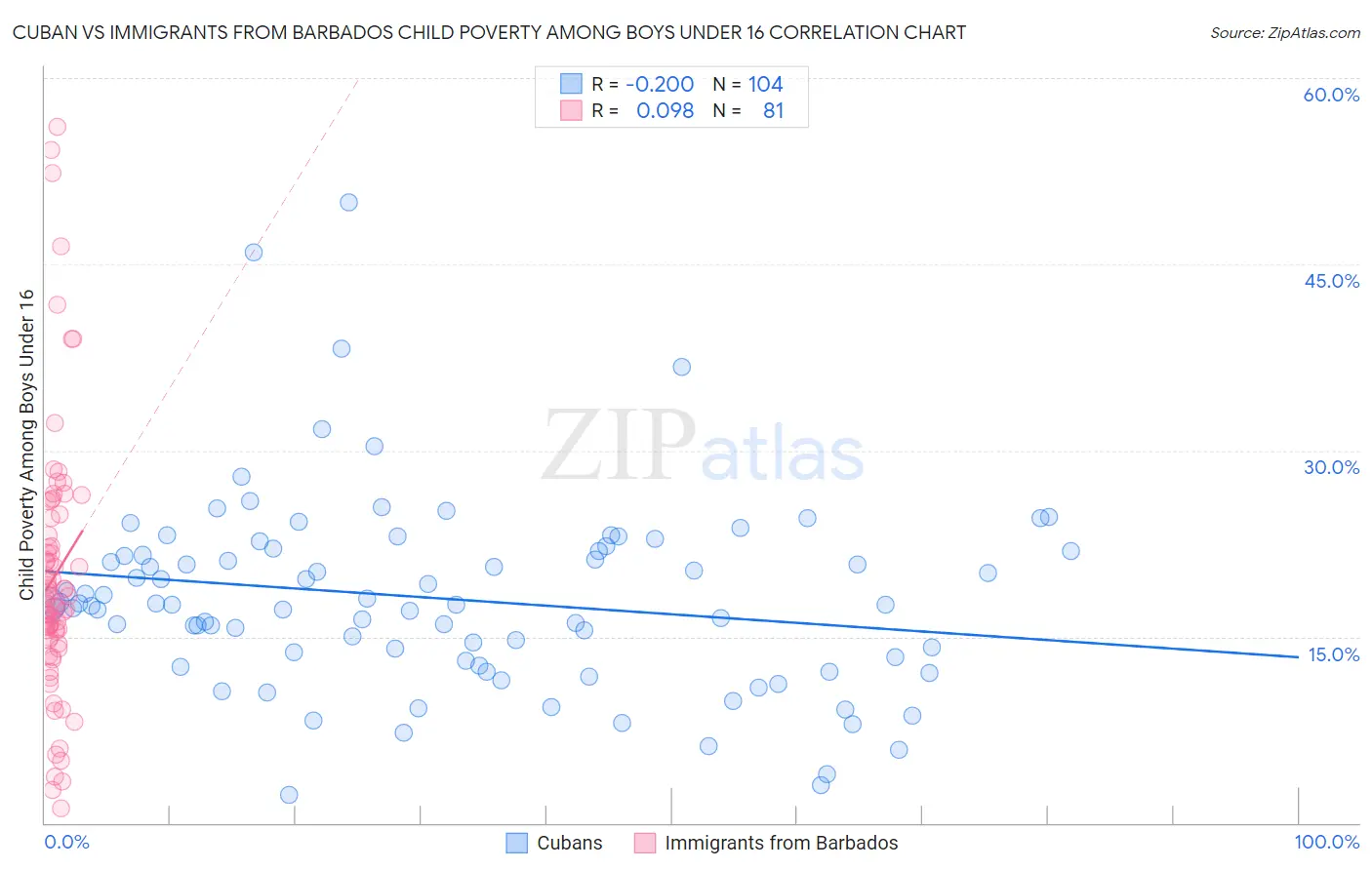 Cuban vs Immigrants from Barbados Child Poverty Among Boys Under 16
