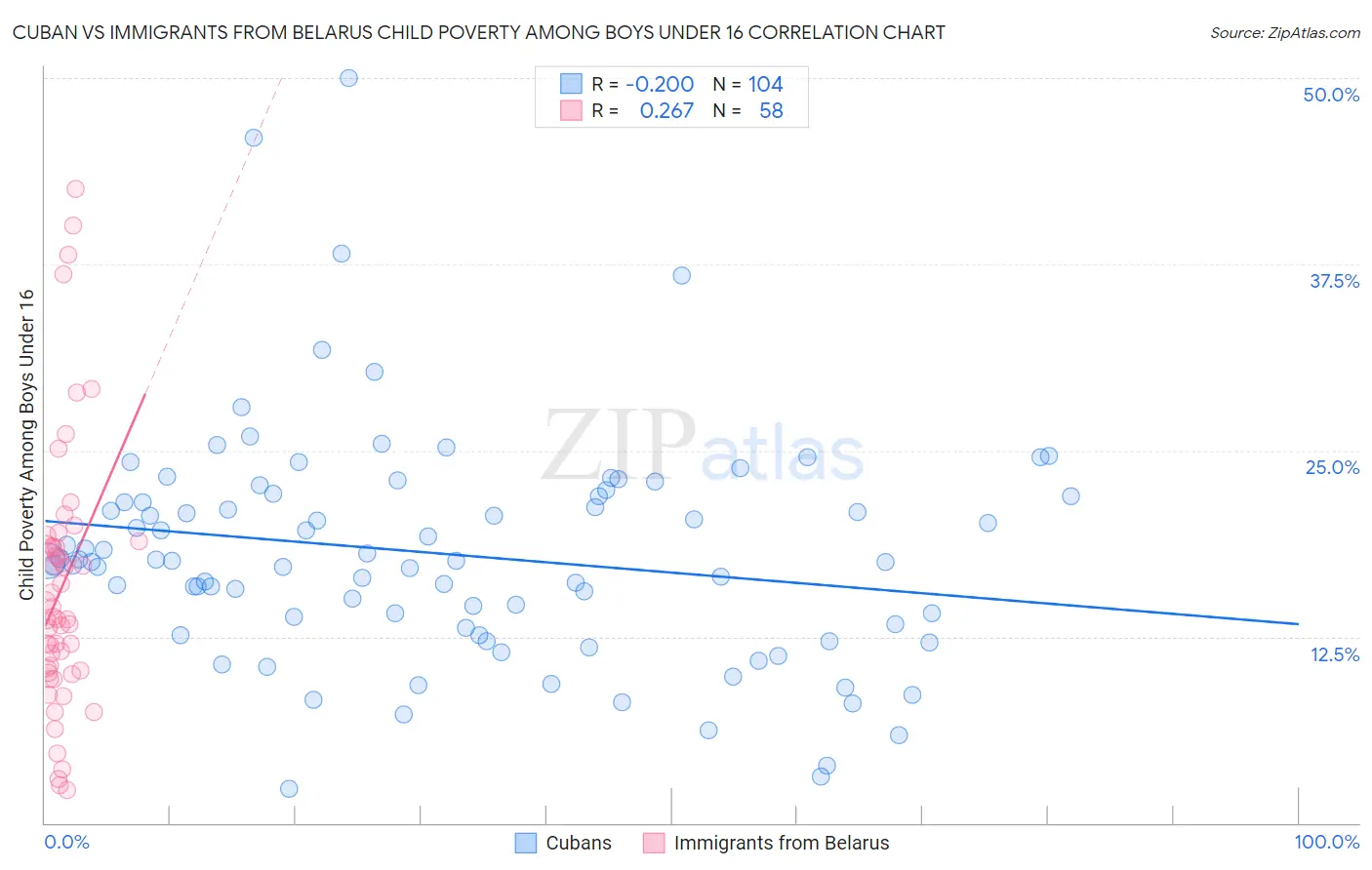 Cuban vs Immigrants from Belarus Child Poverty Among Boys Under 16
