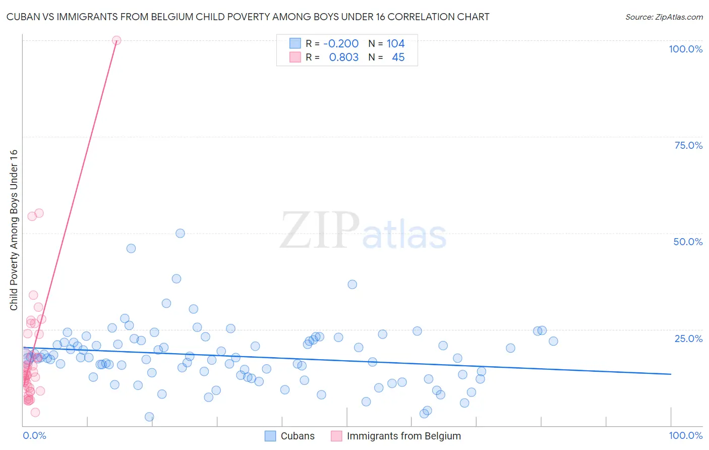 Cuban vs Immigrants from Belgium Child Poverty Among Boys Under 16