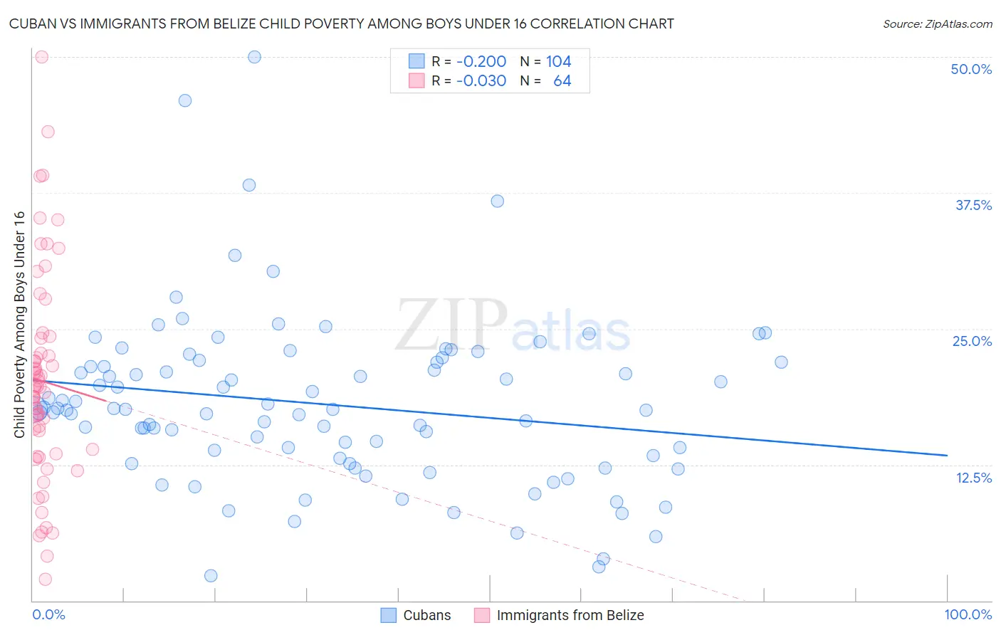 Cuban vs Immigrants from Belize Child Poverty Among Boys Under 16