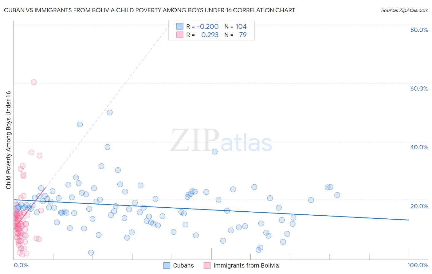 Cuban vs Immigrants from Bolivia Child Poverty Among Boys Under 16