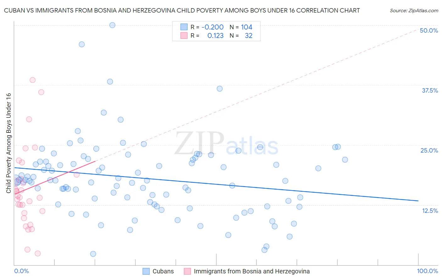Cuban vs Immigrants from Bosnia and Herzegovina Child Poverty Among Boys Under 16
