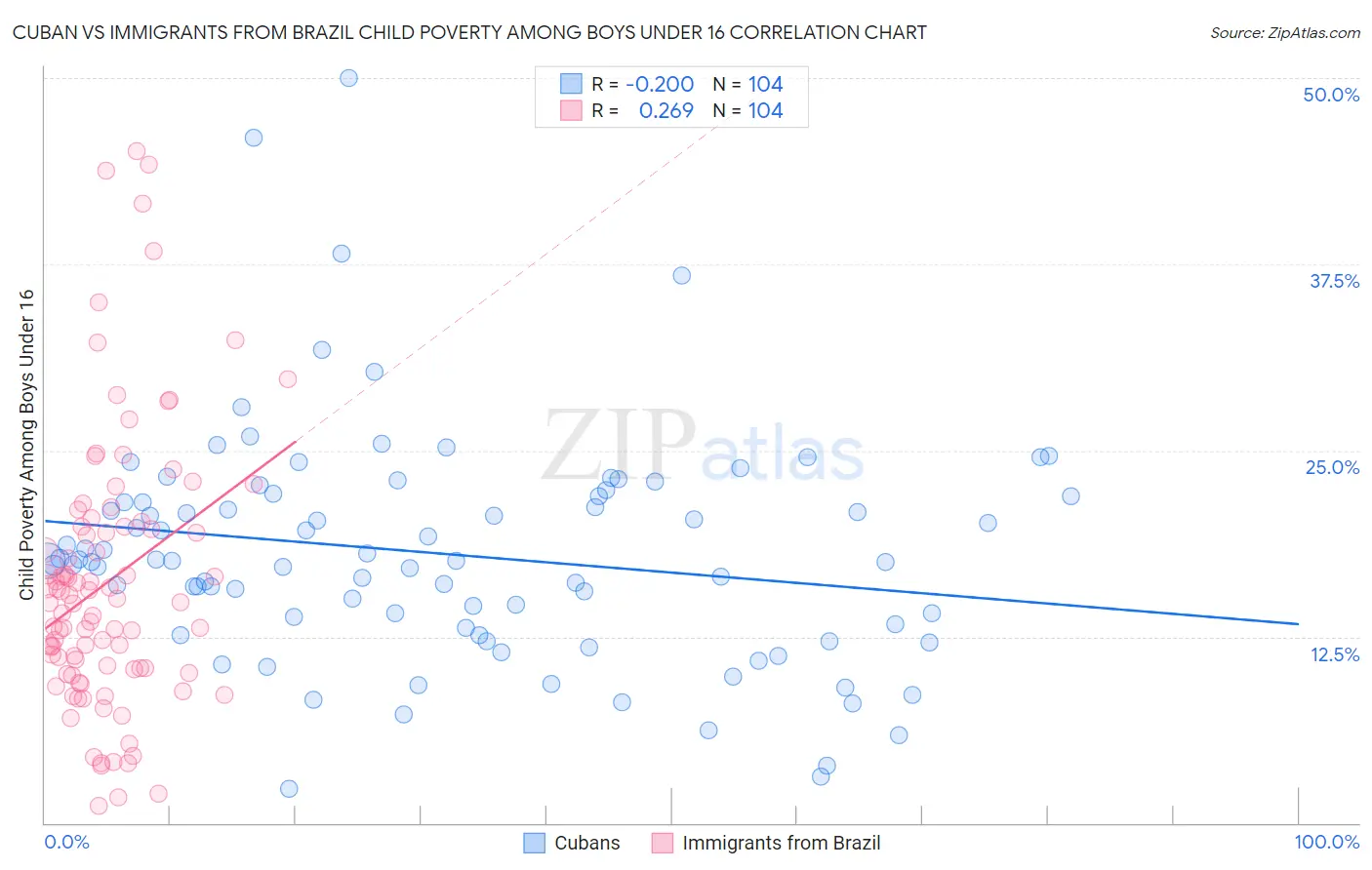 Cuban vs Immigrants from Brazil Child Poverty Among Boys Under 16