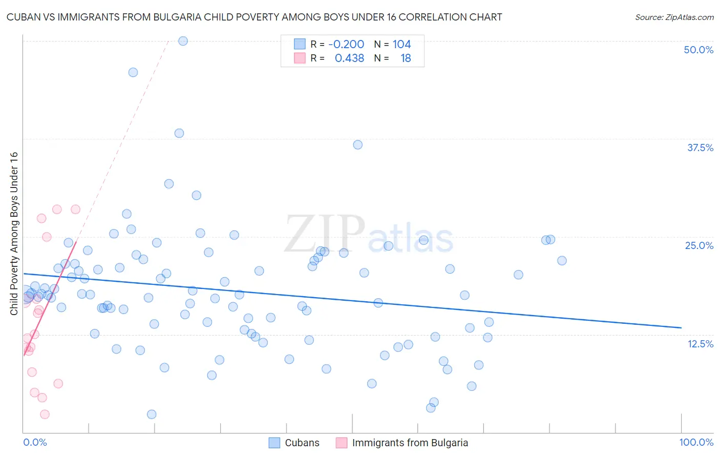 Cuban vs Immigrants from Bulgaria Child Poverty Among Boys Under 16