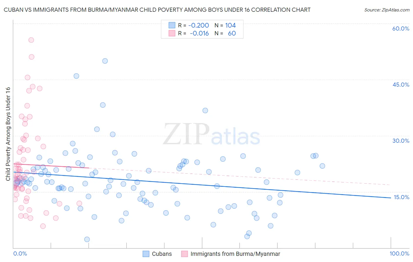 Cuban vs Immigrants from Burma/Myanmar Child Poverty Among Boys Under 16