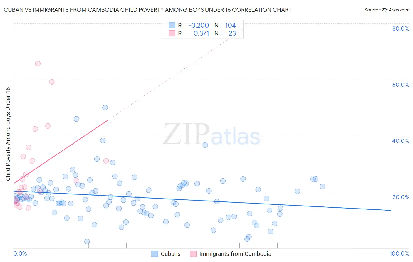 Cuban vs Immigrants from Cambodia Child Poverty Among Boys Under 16