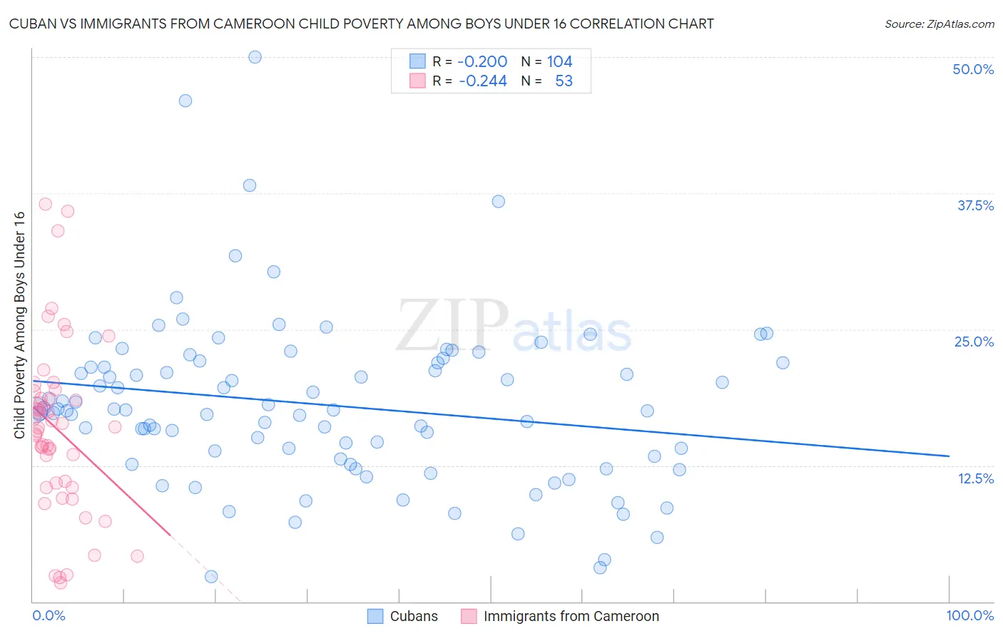 Cuban vs Immigrants from Cameroon Child Poverty Among Boys Under 16