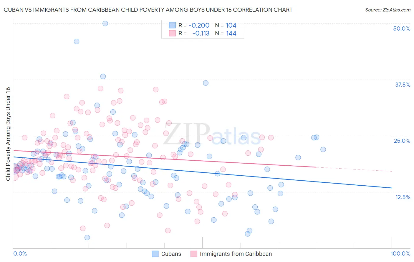 Cuban vs Immigrants from Caribbean Child Poverty Among Boys Under 16