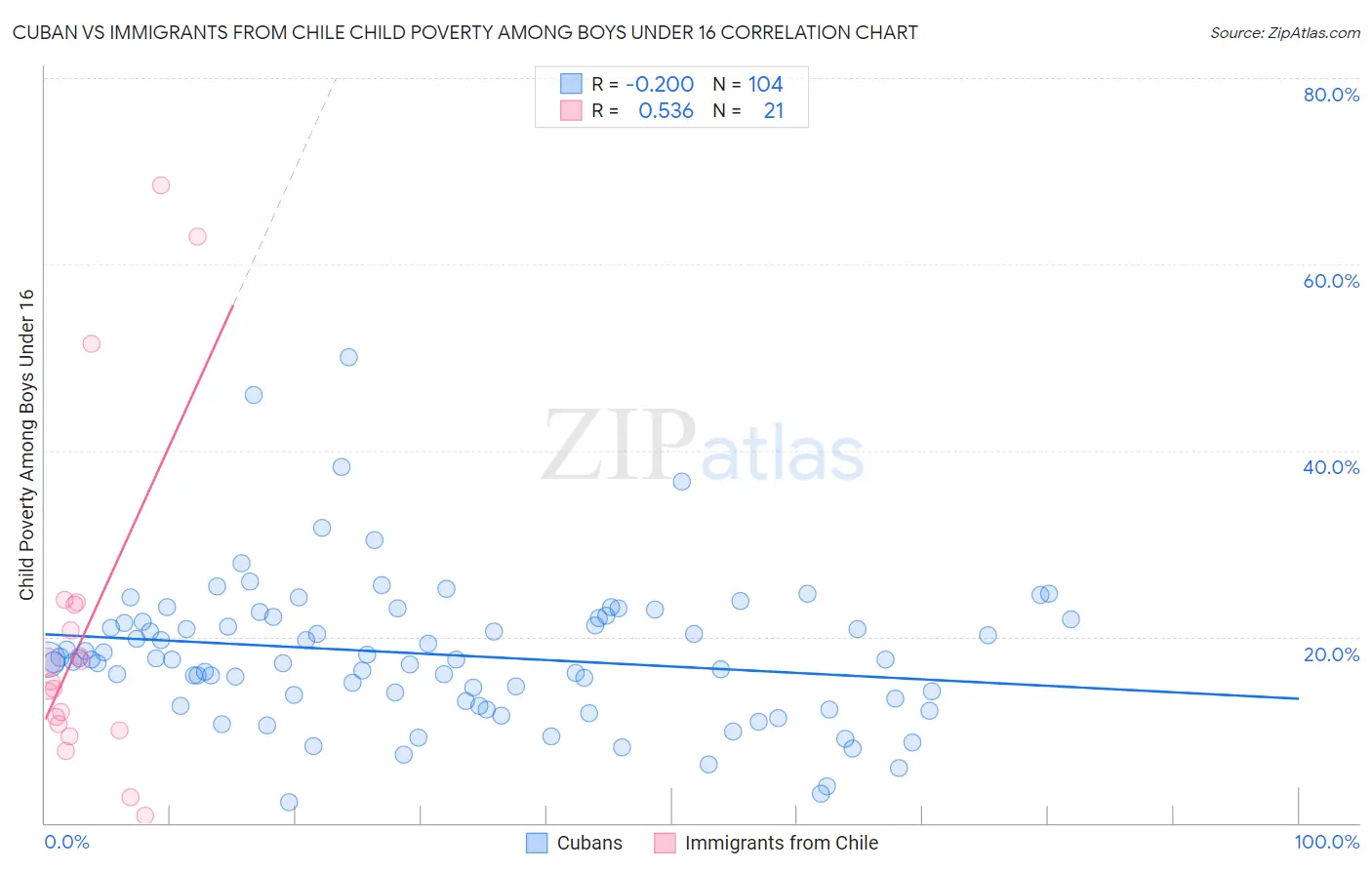 Cuban vs Immigrants from Chile Child Poverty Among Boys Under 16