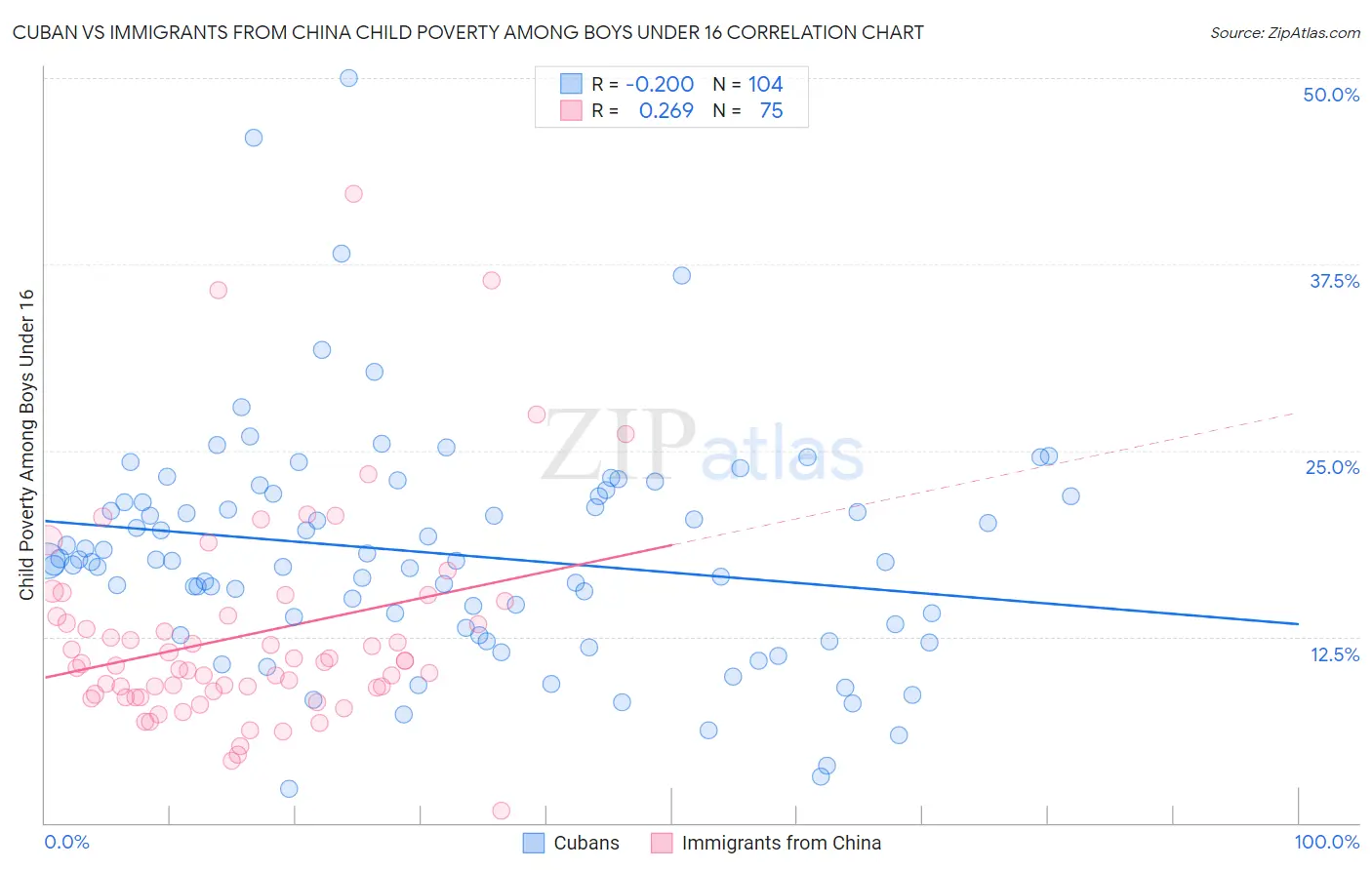 Cuban vs Immigrants from China Child Poverty Among Boys Under 16